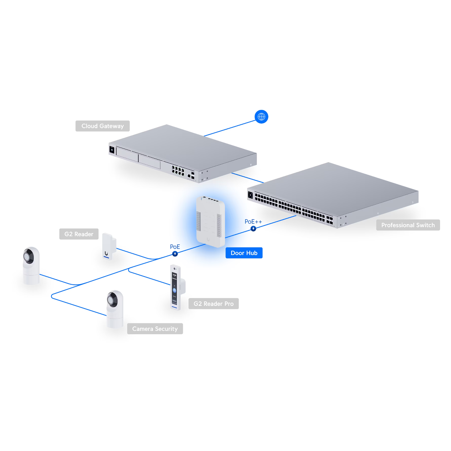 Ubiquiti UA-Hub-Door UniFi Door Hub