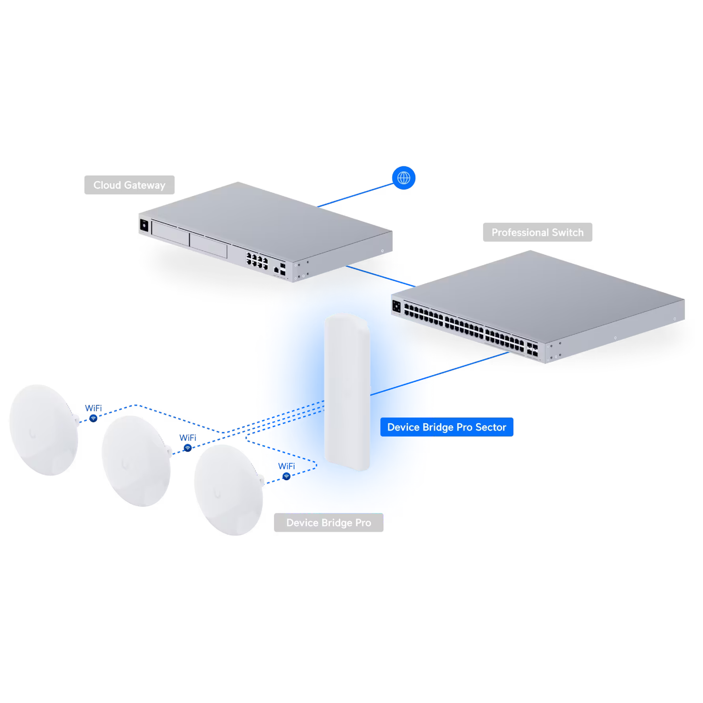 Ubiquiti UDB-Pro-Sector UniFi Device Bridge Pro Sector