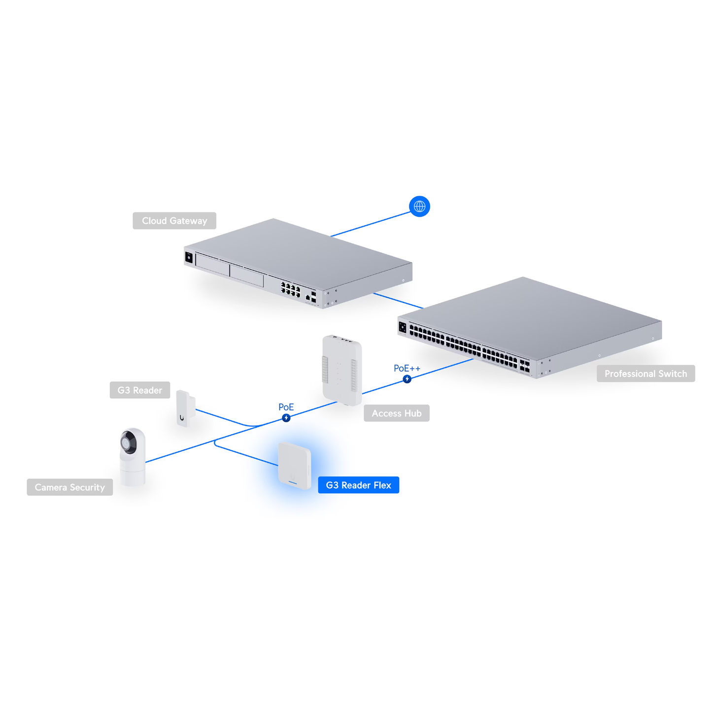 Ubiquiti UA-G3-Flex UniFi Reader Flex