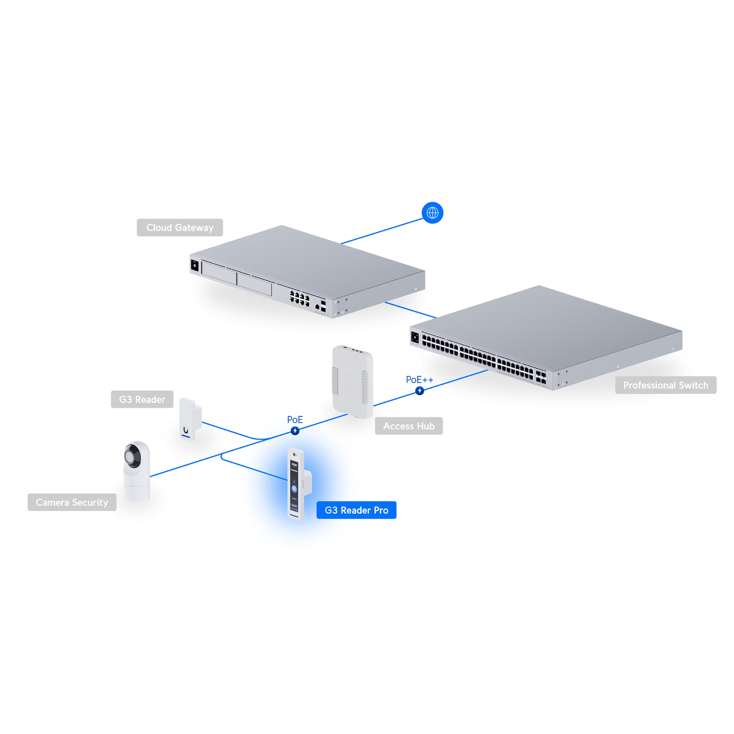 Ubiquiti UA-G3-Pro UniFi G3 Reader Pro