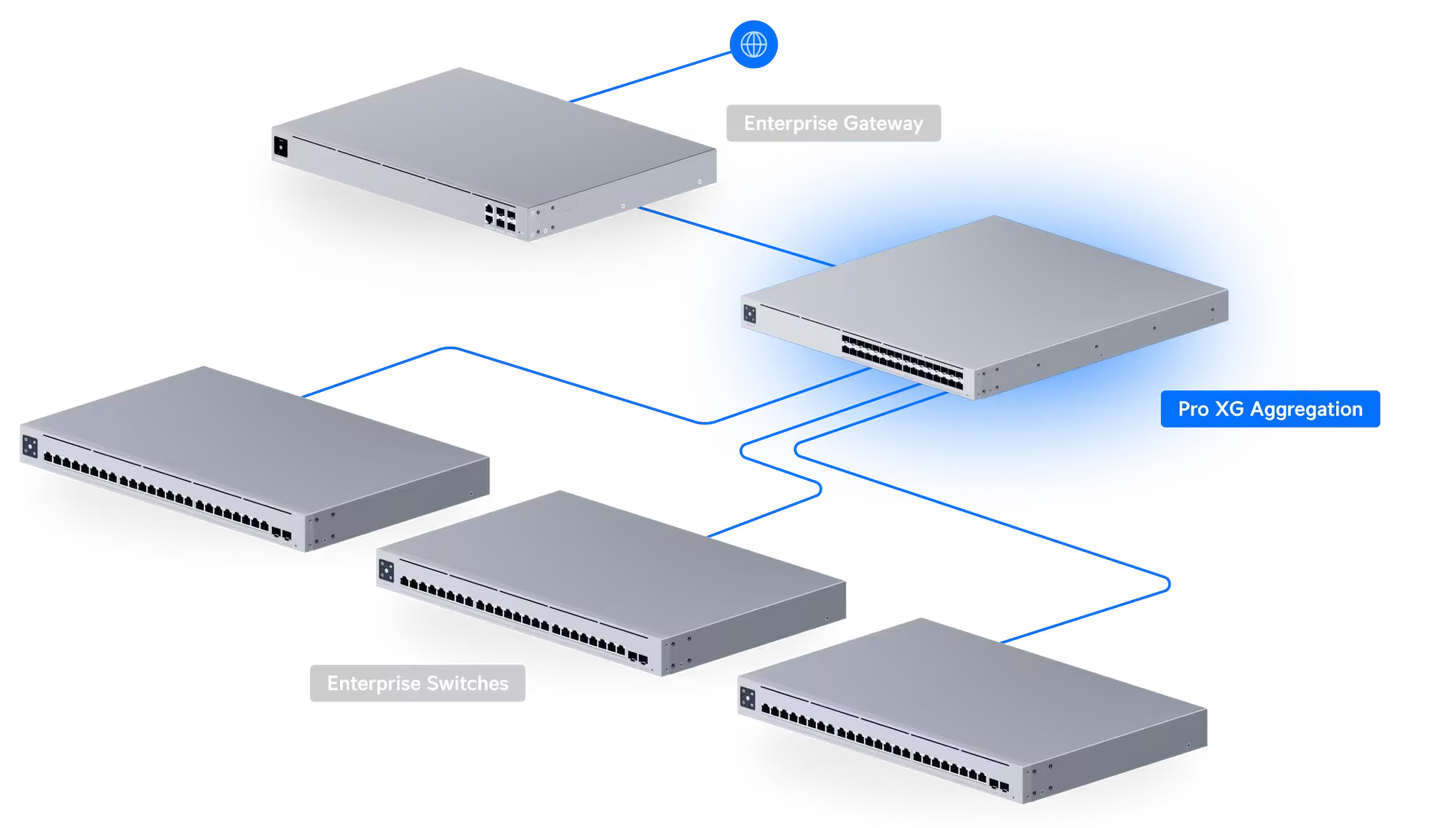 Ubiquiti USW-Pro-XG-Aggregation UniFi Pro XG Aggregation 32-port Layer 3 Switch