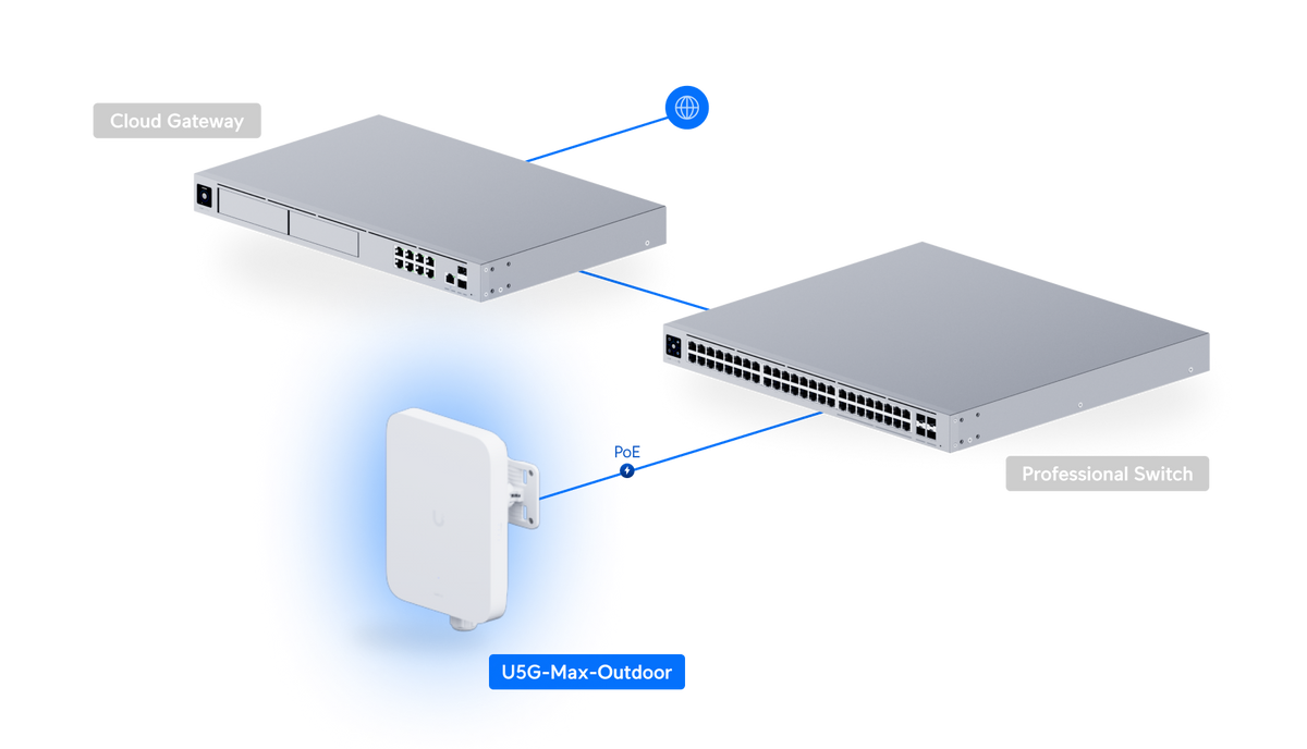 Ubiquiti U5G-Max-Outdoor UniFi 5G Max Outdoor network deployment diagram showing a PoE connection to a professional switch linked to a cloud gateway and the internet.