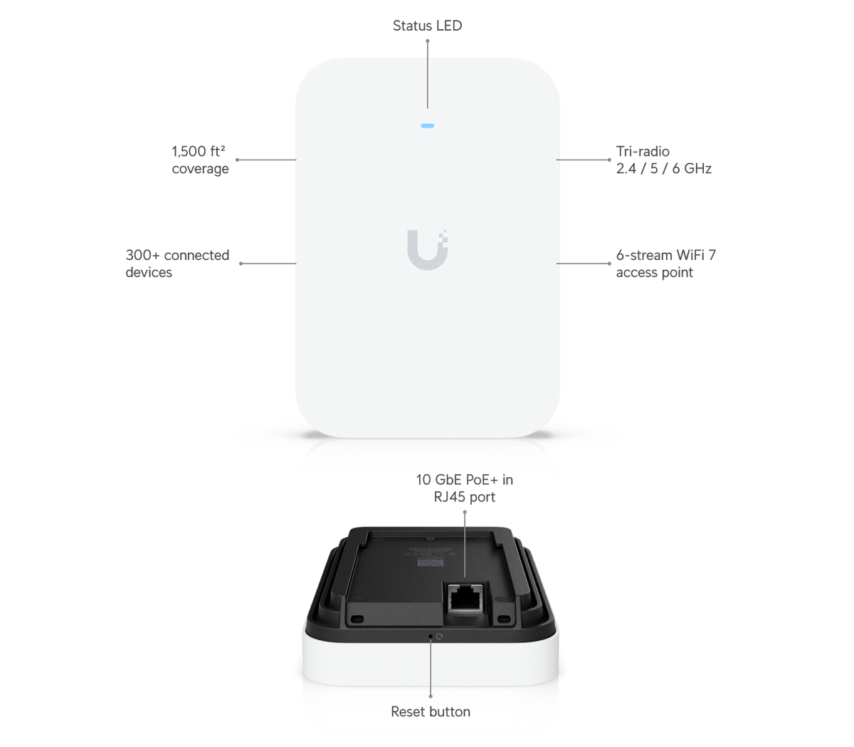 Ubiquiti U7-Pro-XG-Wall UniFi U7 Pro XG Wall feature diagram showing six-stream tri-band WiFi 7, 1,500ft² coverage, 300+ devices and 10GbE PoE+