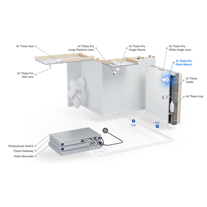 Ubiquiti UniFi AI Theta Professional Flush Mount