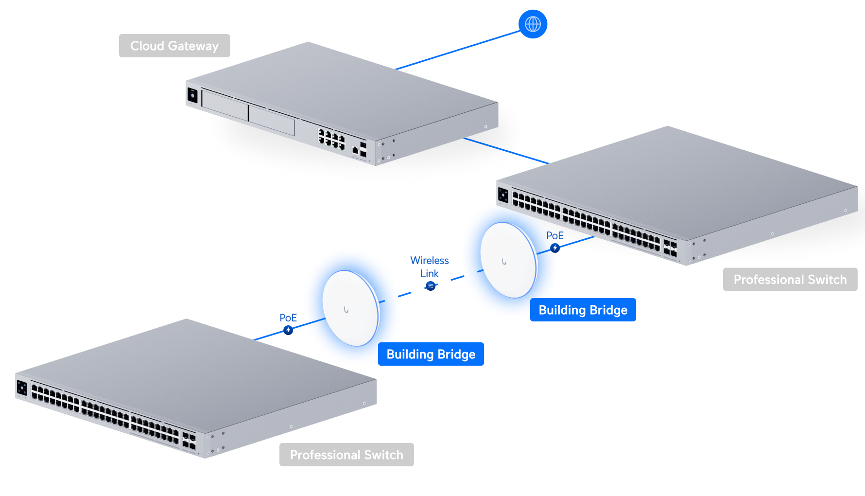 Ubiquiti UBB UniFi Building Bridge Deployment