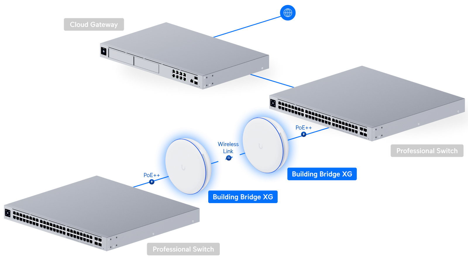 Ubiquiti UBB-XG UniFi Building Bridge XG Deployment