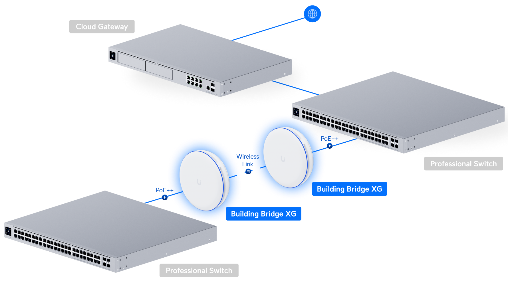 Ubiquiti UBB-XG UniFi Building Bridge XG Deployment