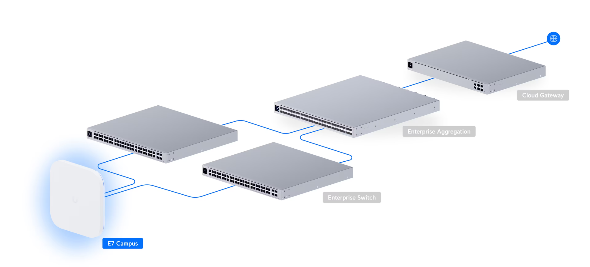 Ubiquiti UniFi E7 Campus Enterprise WiFi 7 Access Point