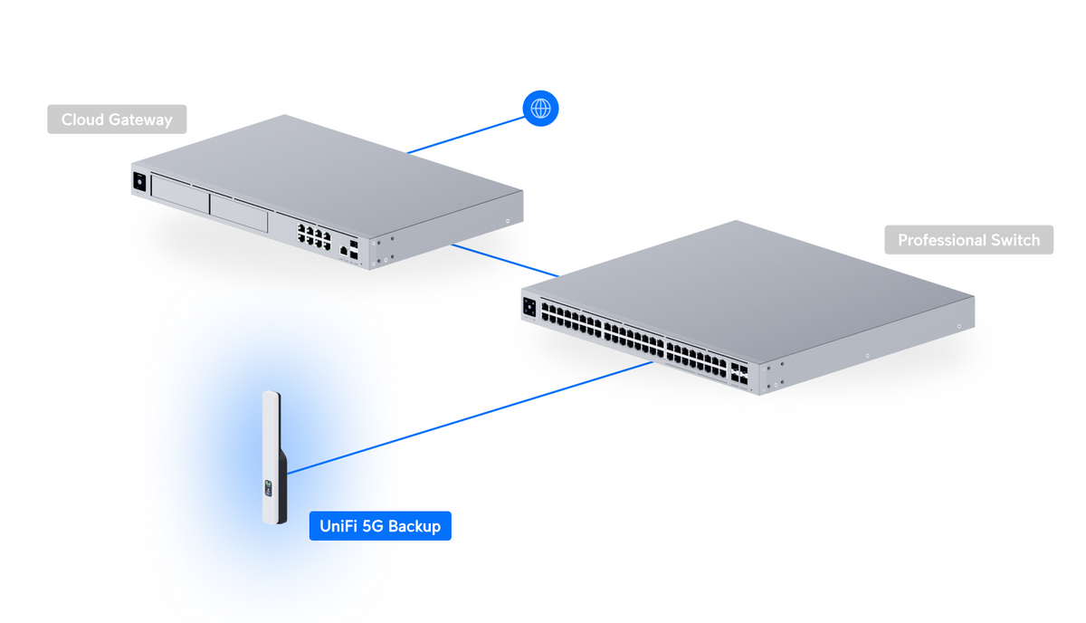 Ubiquiti U5G UniFi 5G Backup network diagram showing connection through a Professional Switch to a Cloud Gateway