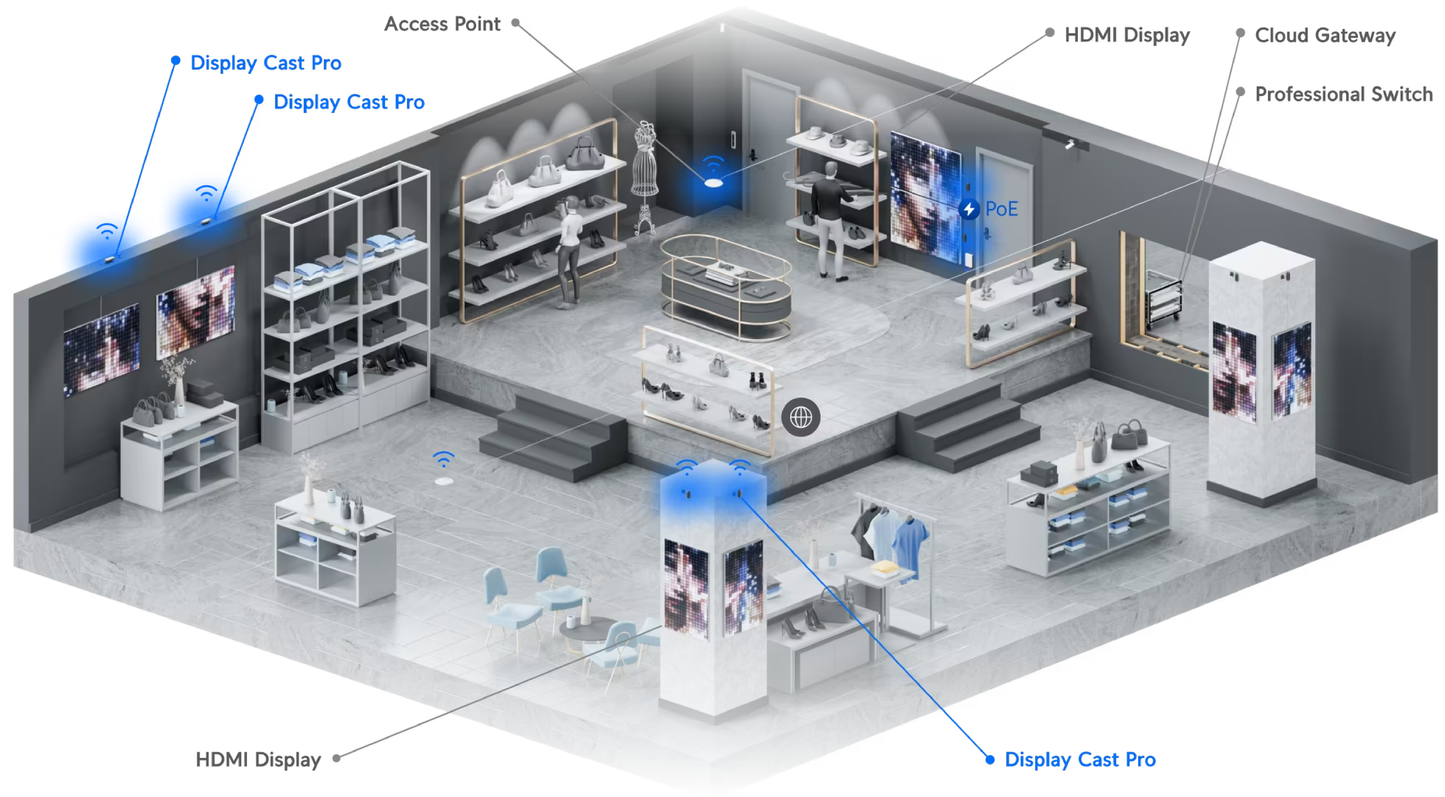 Deployment illustration of the Ubiquiti UC-Cast-Pro UniFi Display Cast Pro