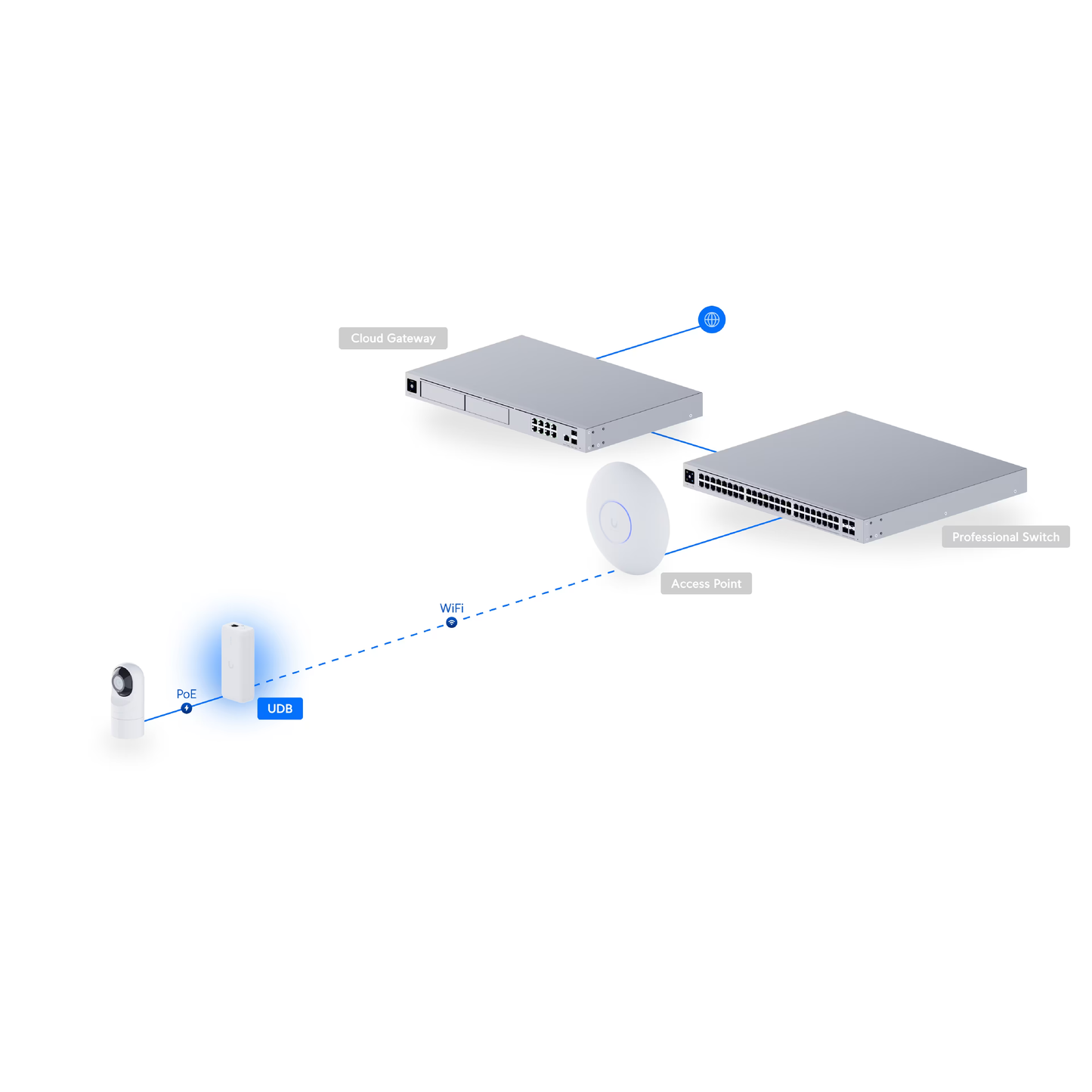 Ubiquiti UDB UniFi Device Bridge