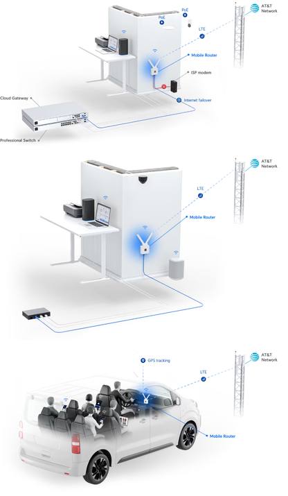 Deployment illustration of the Ubiquiti UMR UniFi Mobile Router