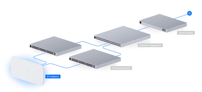 Ubiquiti UniFi E7 Audience Enterprise WiFi 7 Access Point