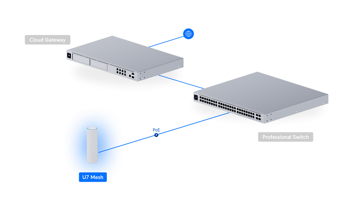 Ubiquiti U7-Mesh UniFi U7 Mesh Deployment