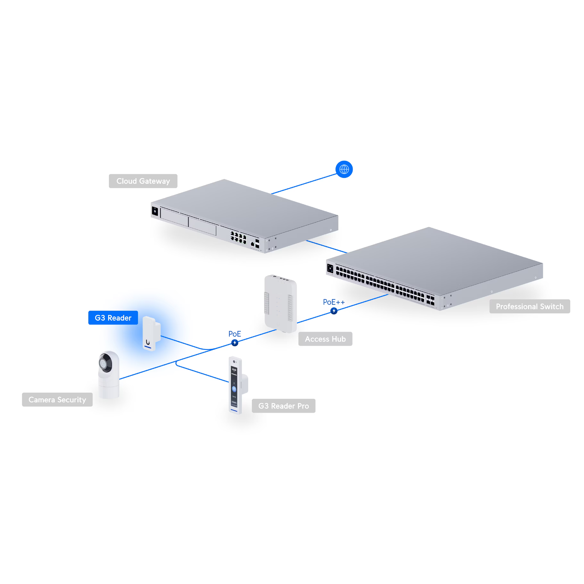 Ubiquiti UA-G3 UniFi G3 Reader