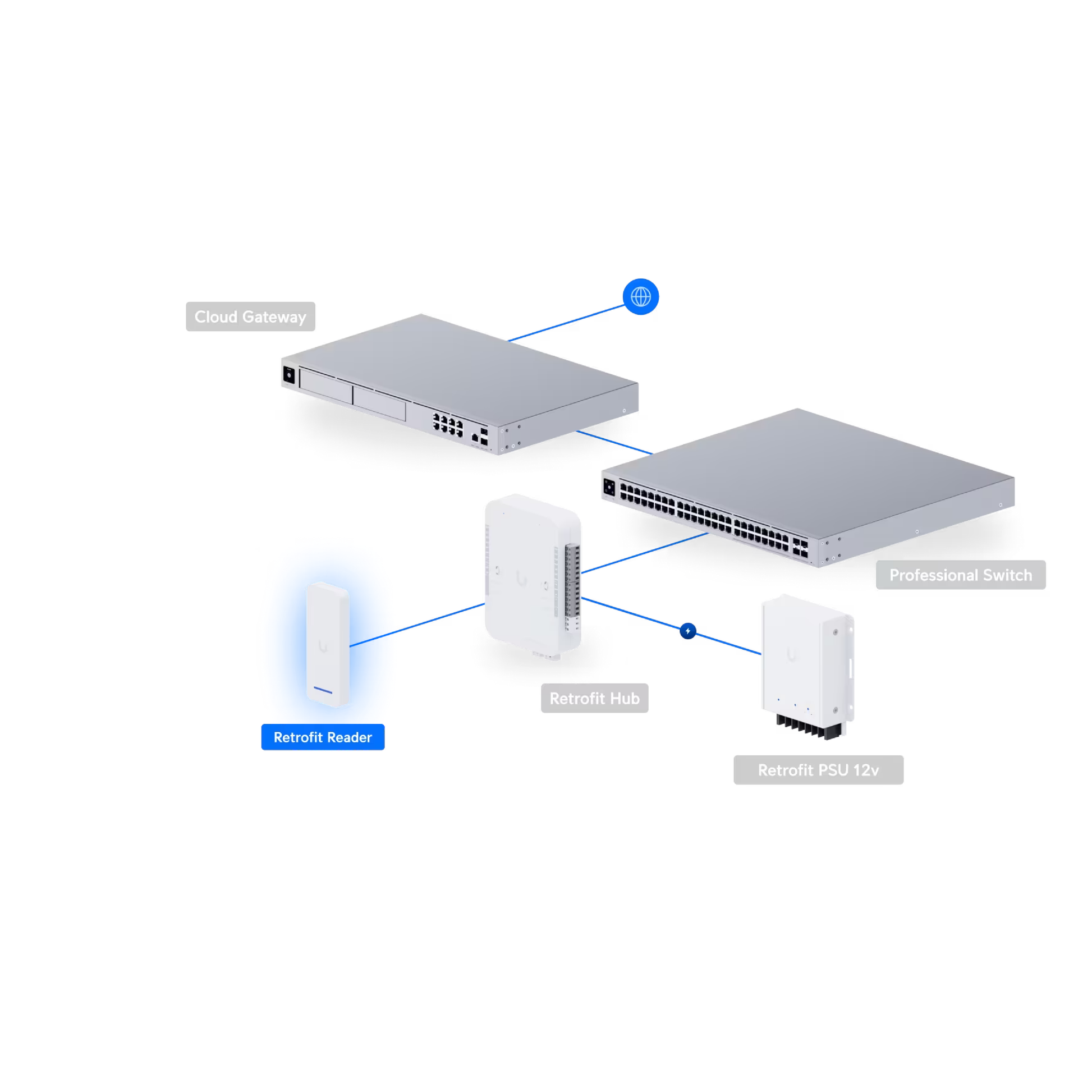Ubiquiti UA-Retrofit-Reader UniFi Retrofit Reader