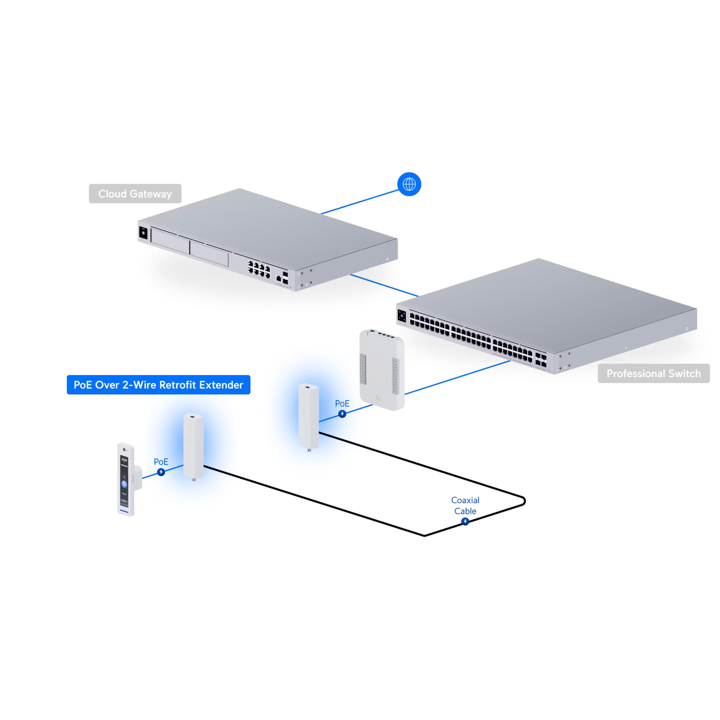 Ubiquiti UACC-Retrofit-PoE-2Wire UniFi PoE Over 2-Wire Retrofit Extender
