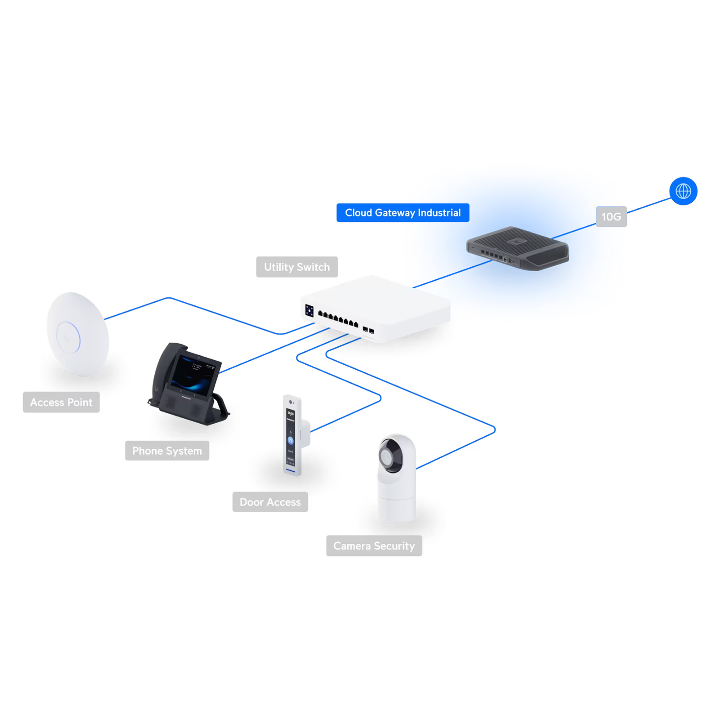 Ubiquiti UCG-Industrial UniFi Cloud Gateway Industrial (270W)