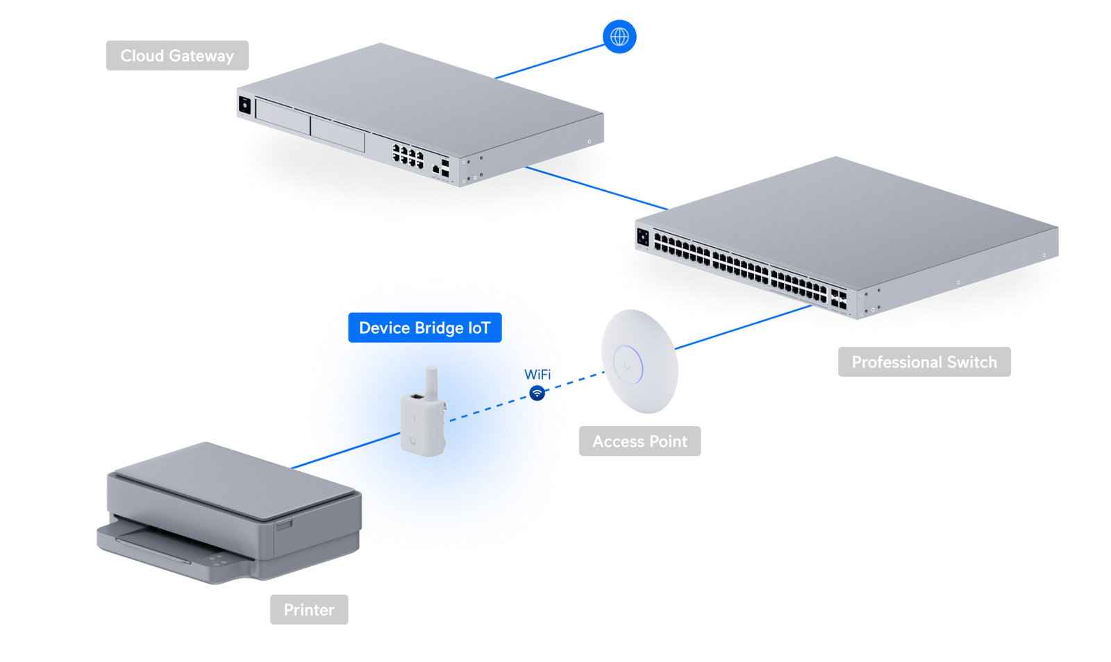 Ubiquiti UDB-IoT UniFi Device Bridge IoT Deployment