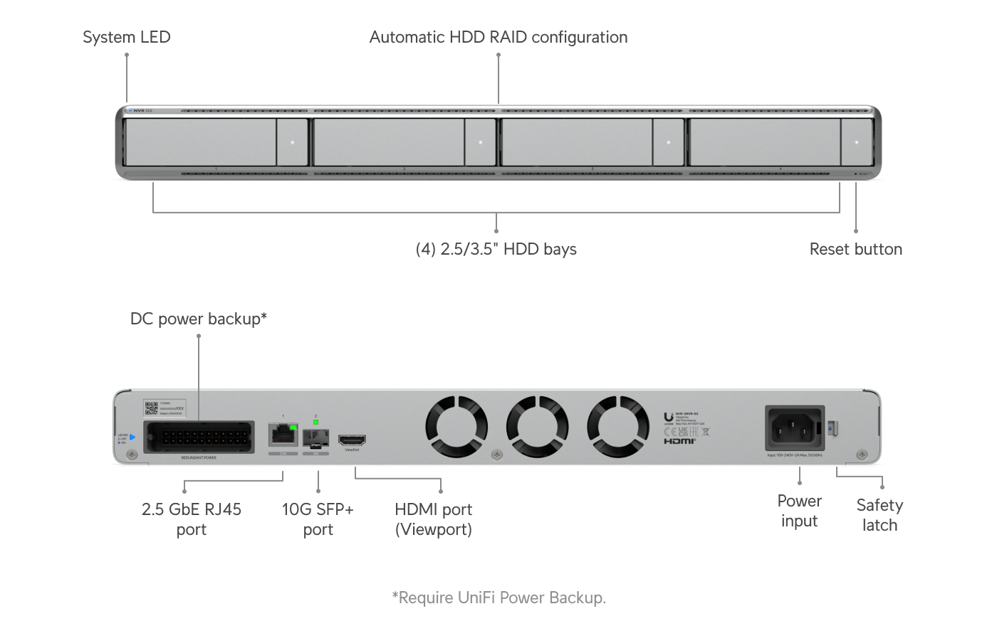 Ubiquiti UNVR-G2 front and rear diagram showing four HDD bays, 2.5 GbE, 10G SFP+, HDMI and power connections
