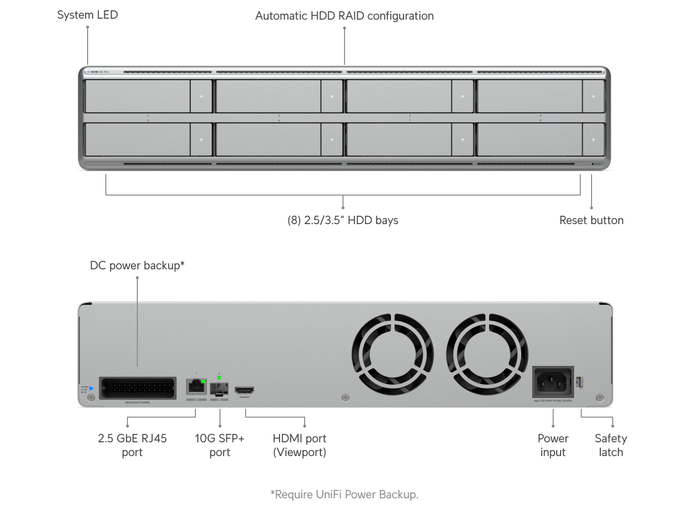 Ubiquiti UNVR-G2-Pro front and rear connection diagram showing eight HDD bays, network ports, ViewPort and power inputs
