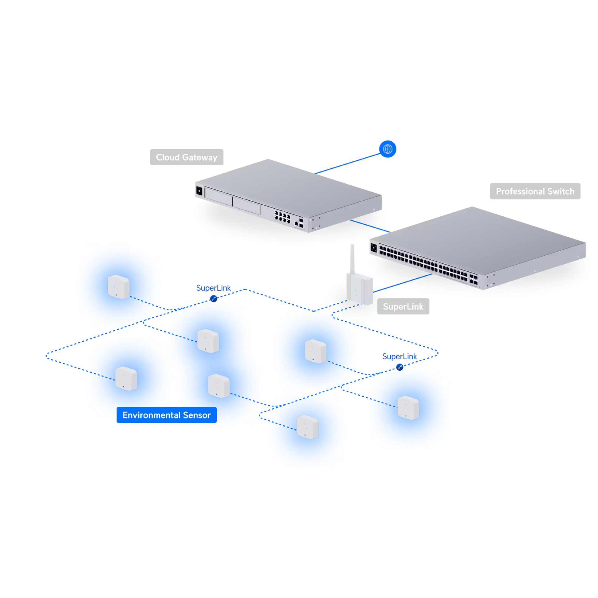 Ubiquiti USL-Environmental UniFi Environmental Sensor