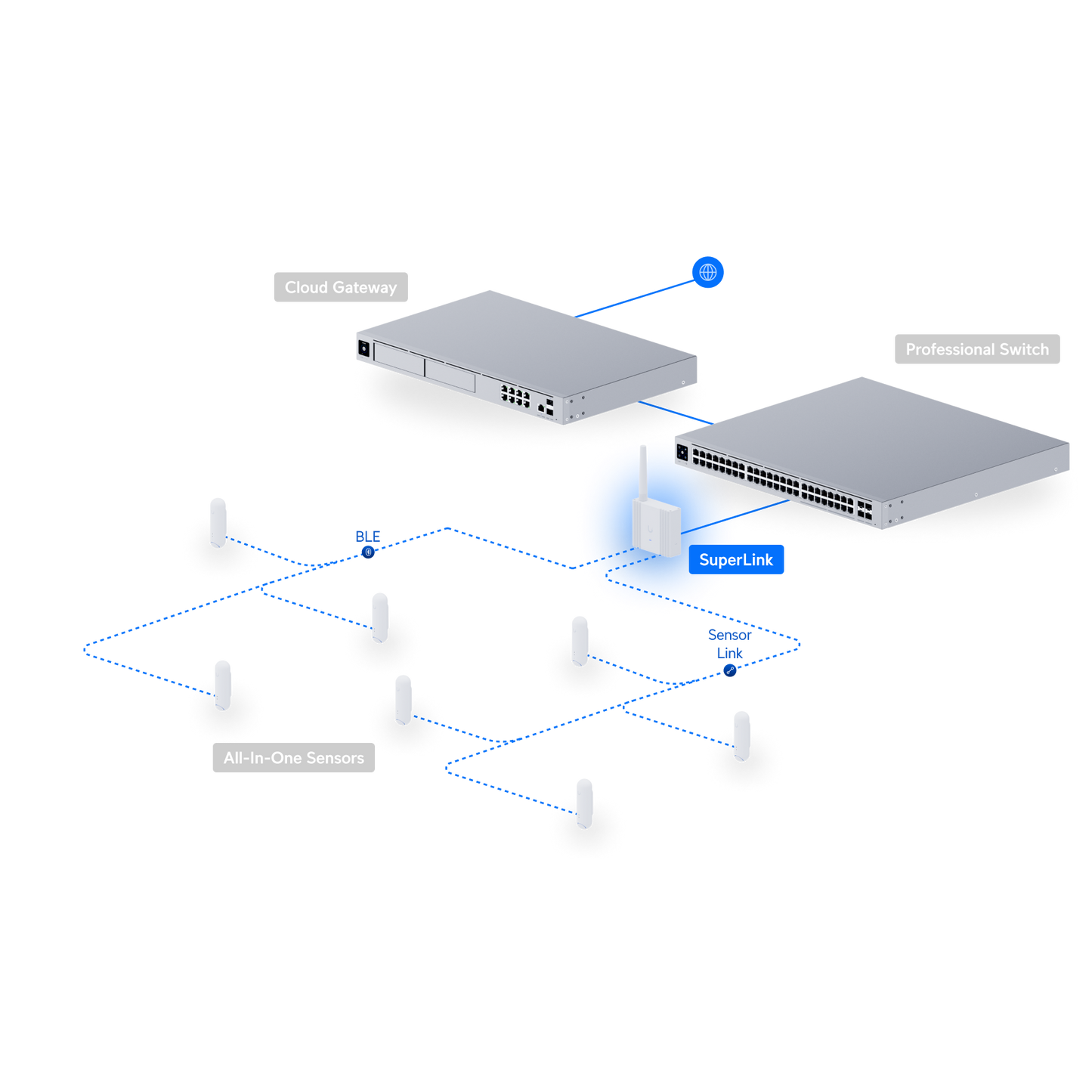 Ubiquiti USL-Gateway UniFi SuperLink Gateway for Protect Sensors