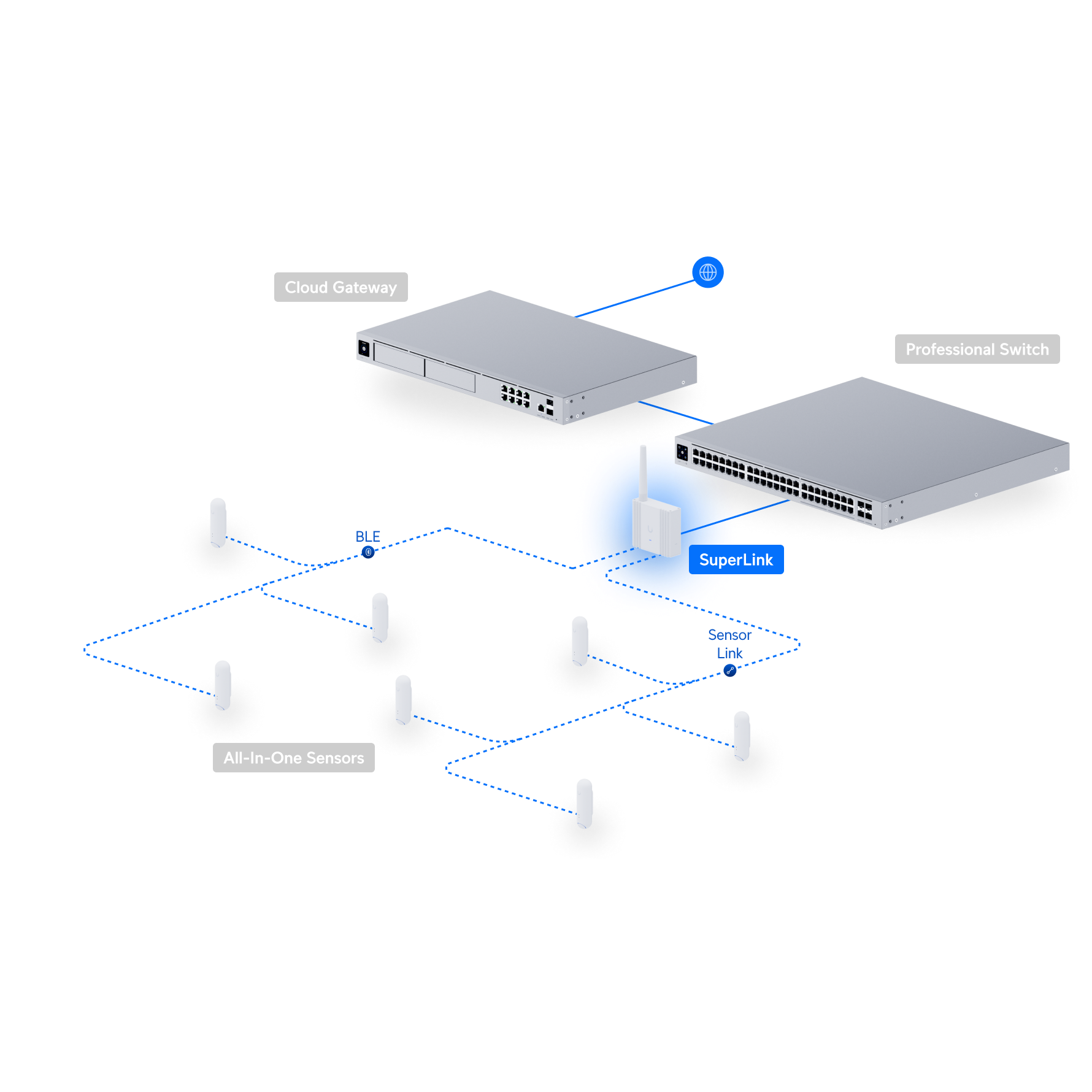 Ubiquiti USL-Gateway UniFi SuperLink Gateway for Protect Sensors
