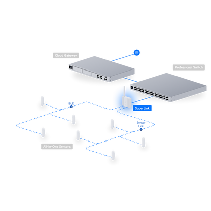 Ubiquiti USL-Gateway UniFi SuperLink Gateway for Protect Sensors