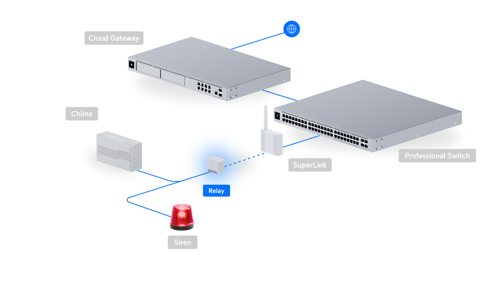 Ubiquiti USL-Relay UniFi Relay Deployment
