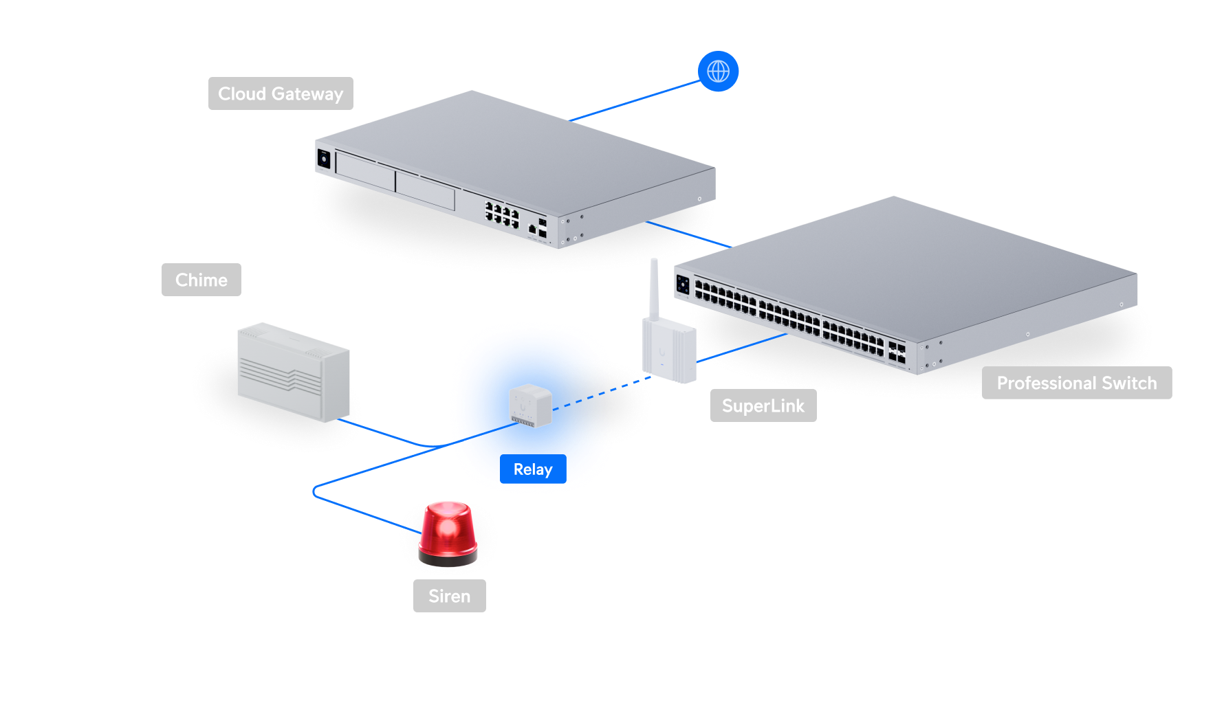 Ubiquiti USL-Relay UniFi Relay Deployment