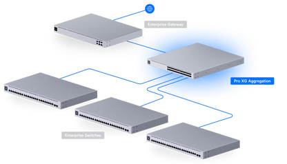 Ubiquiti USW-Pro-XG-Aggregation UniFi Pro XG Aggregation 32-port Layer 3 Switch
