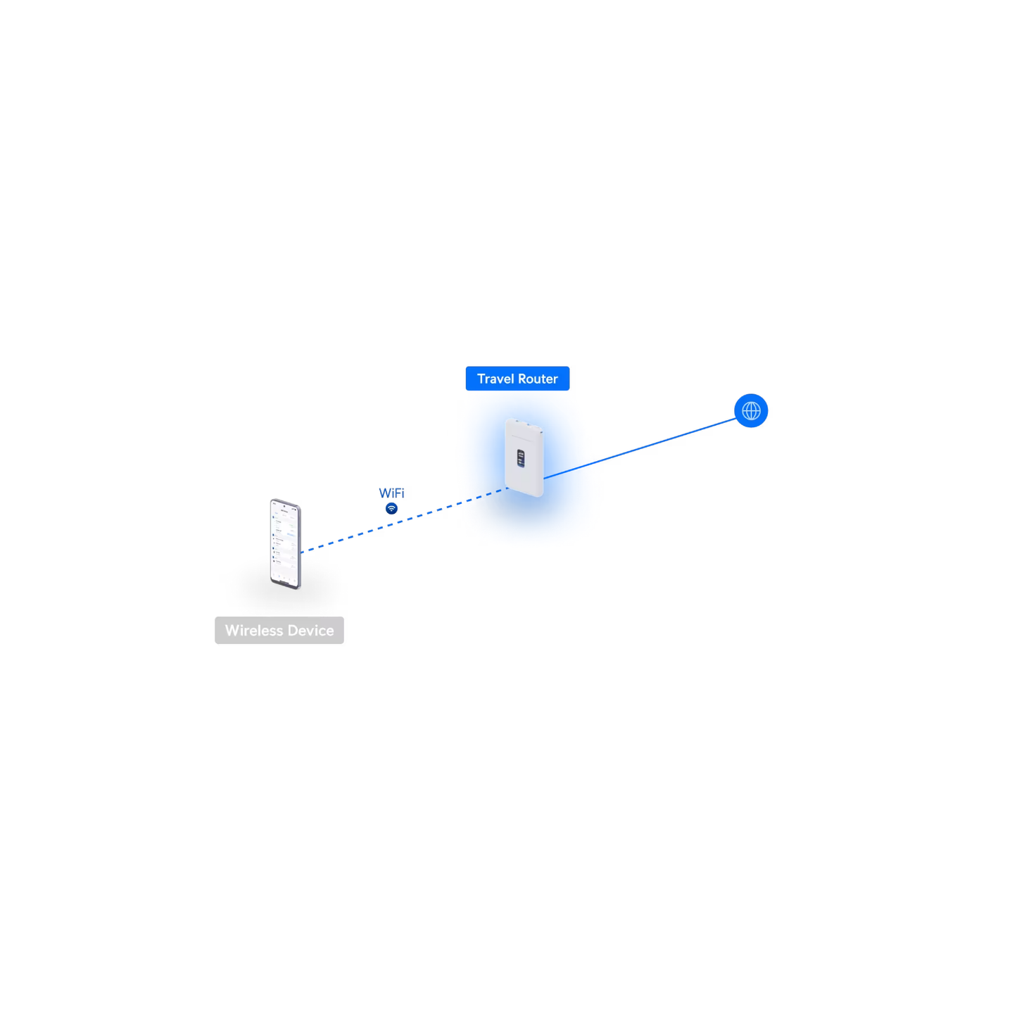 Ubiquiti UTR UniFi UniFi Travel Router